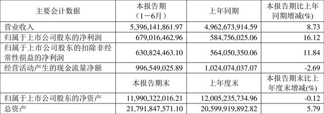 浙版?zhèn)髅?022年上半年凈利潤6.79億元，同比增長16.12%，電子出版物零售持續(xù)發(fā)力