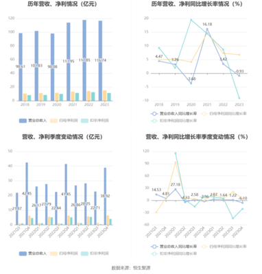 浙版?zhèn)髅?023年凈利潤增長6.76%，擬每10股派現3.9元，報刊零售業(yè)務穩(wěn)健發(fā)展